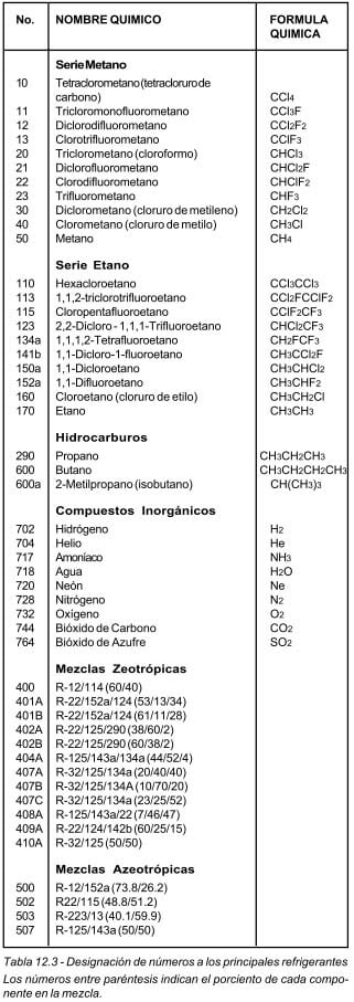 Requerimientos de los Refrigerantes