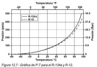 Curvas de Presión - Temperatura