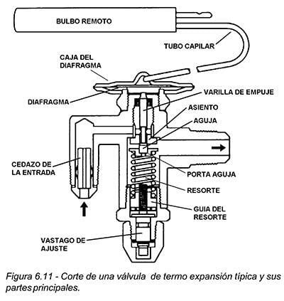 ¿Cuáles son las Válvulas de T.E. de Puerto Balanceado?