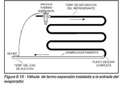 ¿Cuáles son los Principios de Operación?